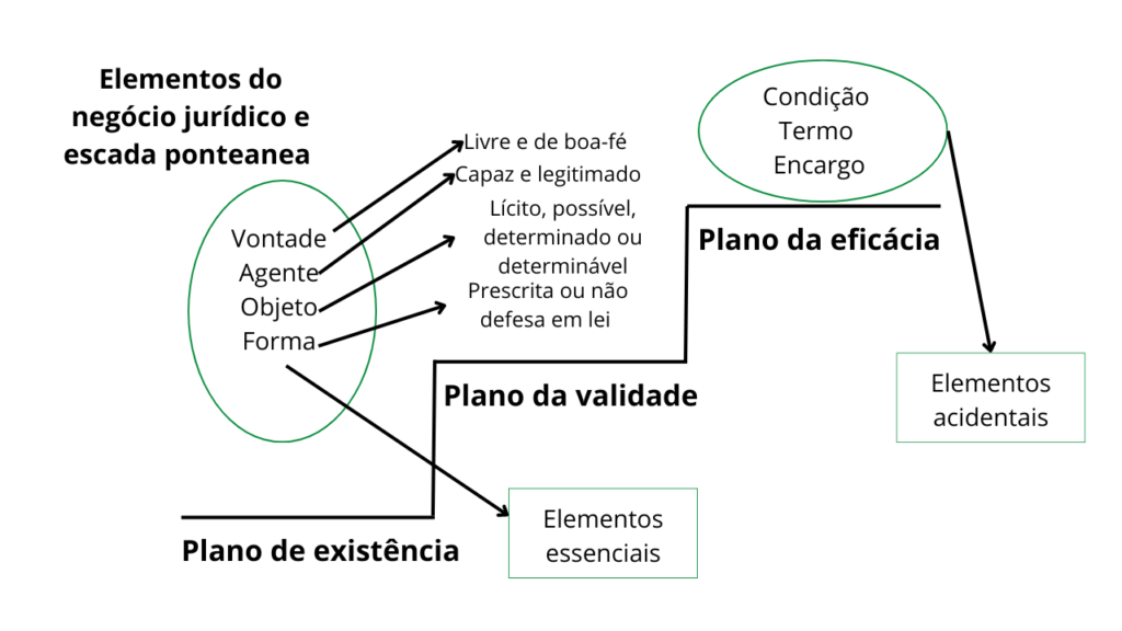 negócio jurídico e a escada ponteanea