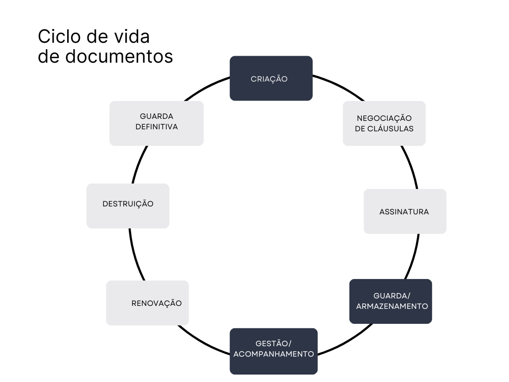 Diagrama do ciclo de vida dos documentos, representando todas as suas etapas