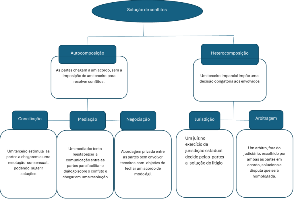 Infográfico informativo que mostra a diferença entre autocomposição e heterocomposição e quais métodos de resolução de conflitos compõe cada um